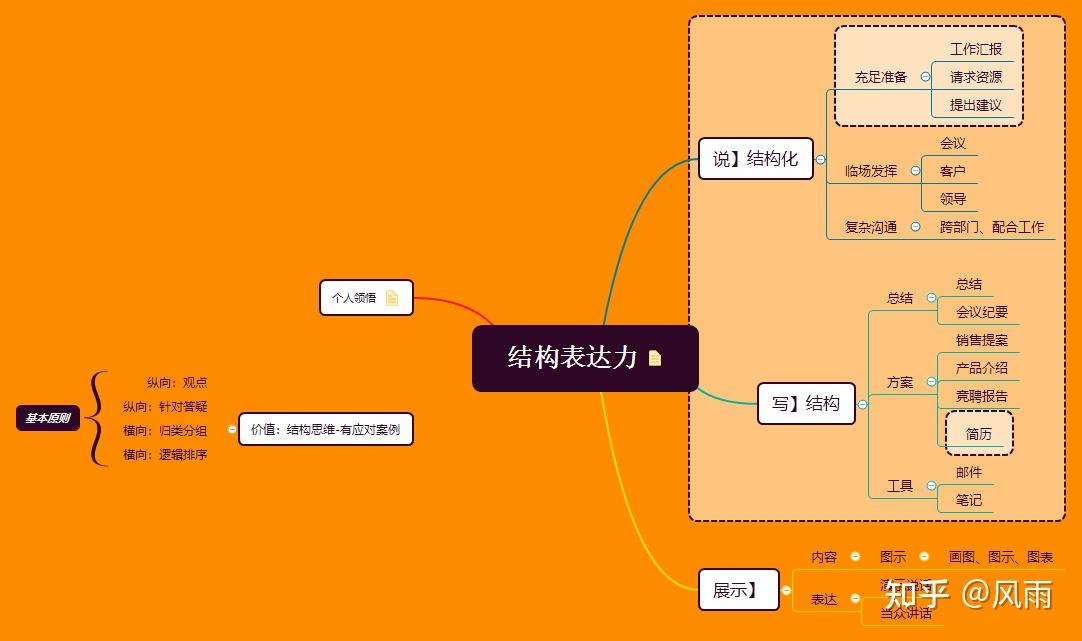 结构表达力