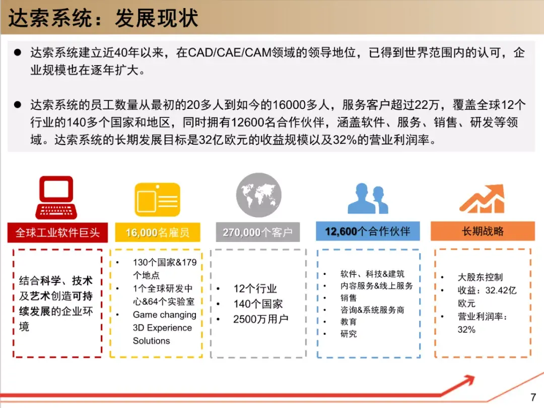 了解达索系统,这190页资料够了! - 知乎