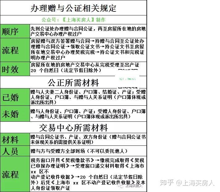 上海房产直系亲属更名买卖、赠与、继承哪个划算?流程有哪些?需要什么材料?史上最详细解答! - 知乎