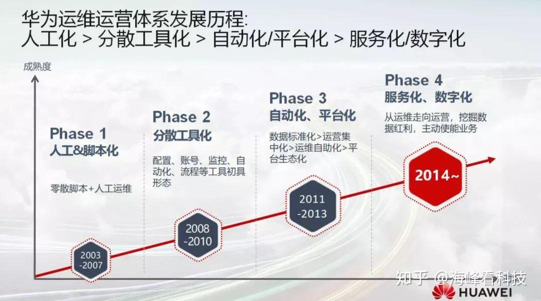 尝尽百草:华为神农统一运维平台开创数字化运维新时代 - 知乎
