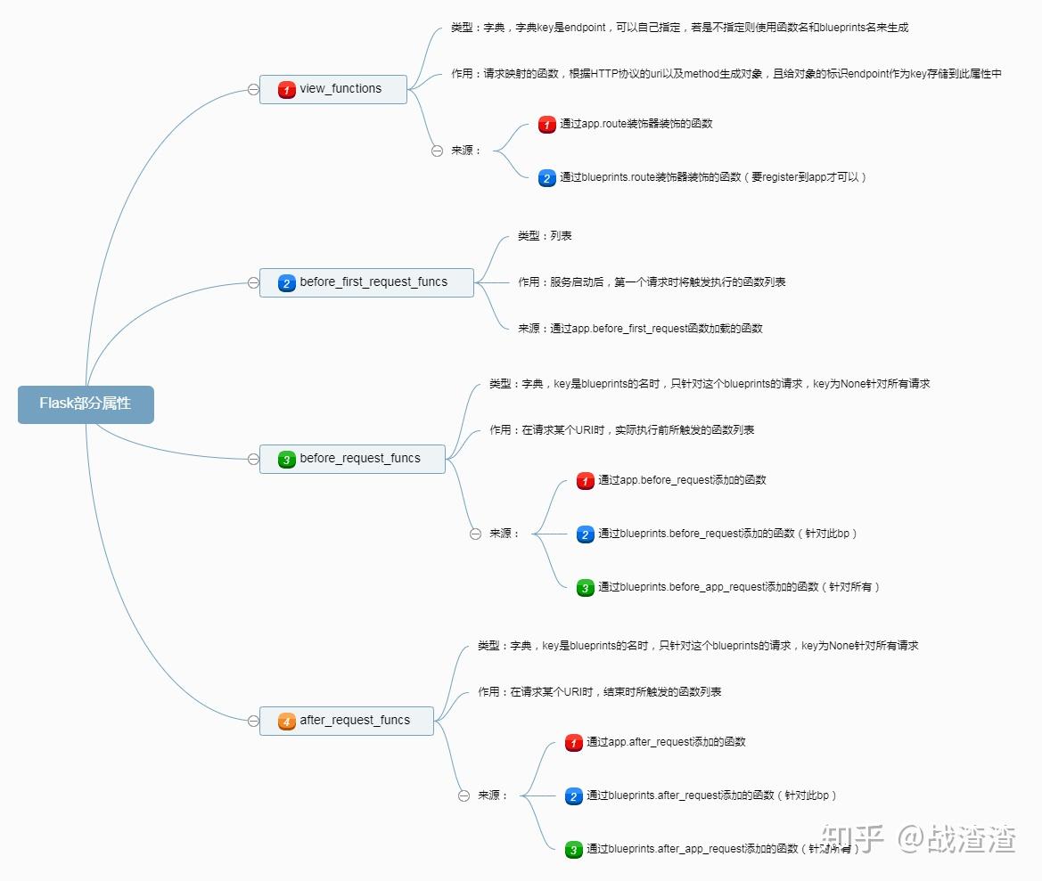 Flask Router Diagram Flask进击篇(1)——Flask运行流程 - 知乎
