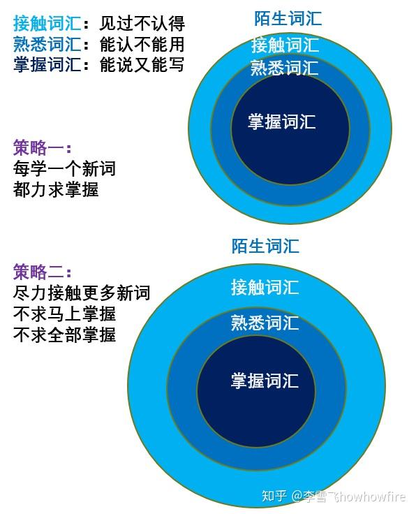 如何在一个月内，背完高中 3500 个单词？