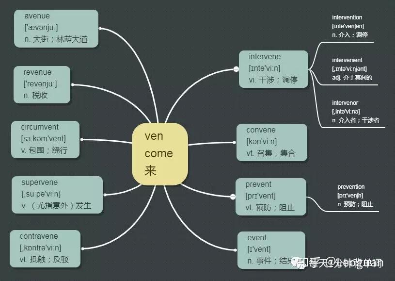 每天1分钟背单词 词根 ven - 知乎
