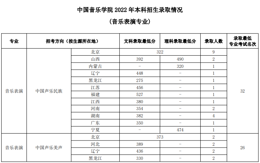 四川音乐学院专业录取分数线_四川音乐学院分数线录取分数_四川音乐学院录取分数线