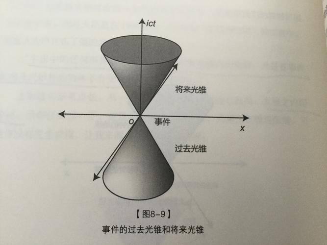 纵览网丨相对论视角下的光锥奥秘及时空互换原理 - 知乎