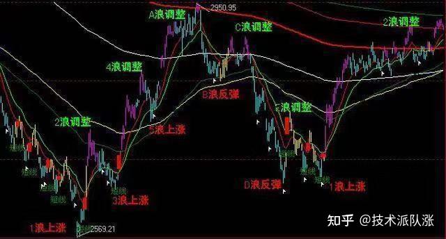 中国股市“四十二浪”图口诀心法,学会想不赚钱都难,建议收藏 - 知乎