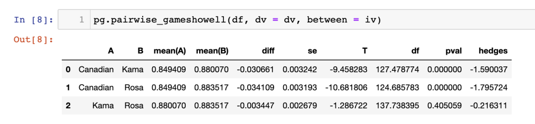 Pingouin:可以搞定各种假设检验和统计模型的Python 库! - 知乎