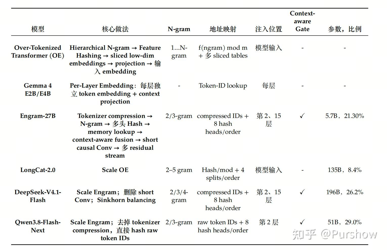 Vocab Embedding 也要稀疏化吗？从 Over Encoding、PLE 到 Engram - 知乎