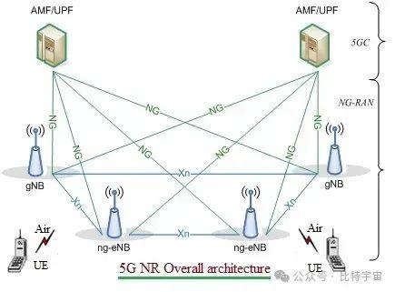 5G NR网络接口—Xn、NG、E1、F1、F2接口类型 - 知乎