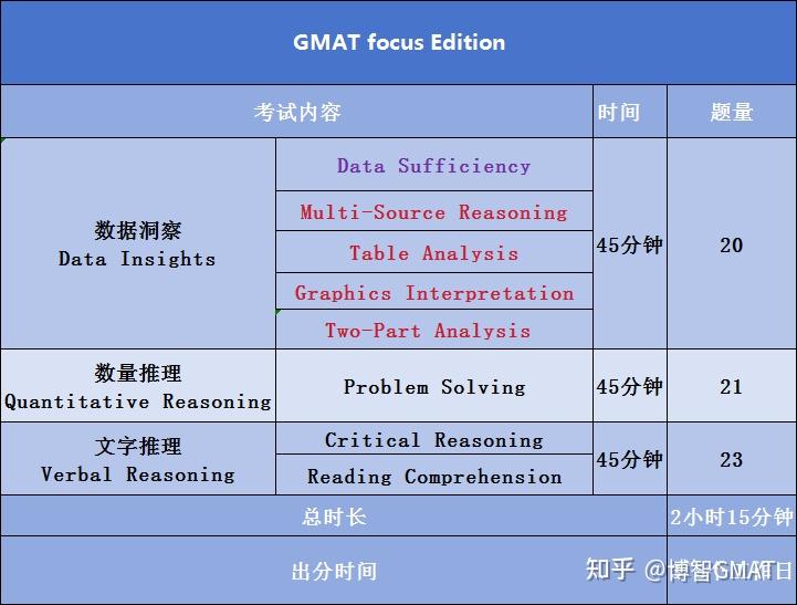 gmat 考试怎么复习?