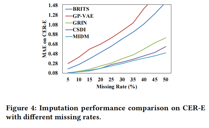 An Observed Value Consistent Diffusion Model for Imputing Missing ...