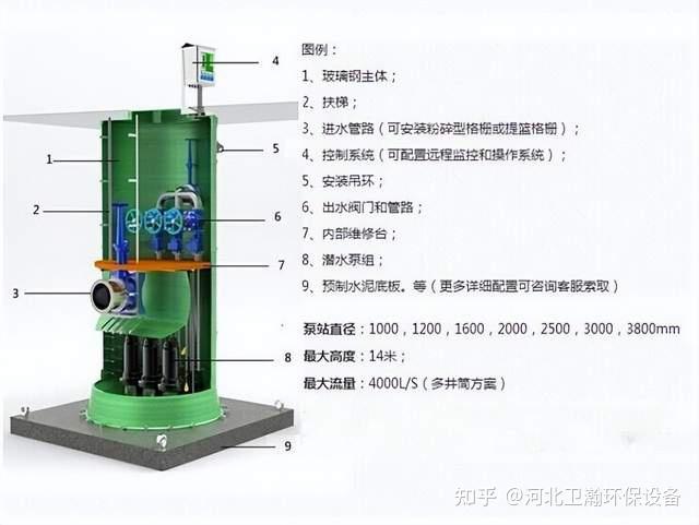 一体化泵站使用说明玻璃钢frp泵站内部构造简介grp提升排污泵站 - 知乎