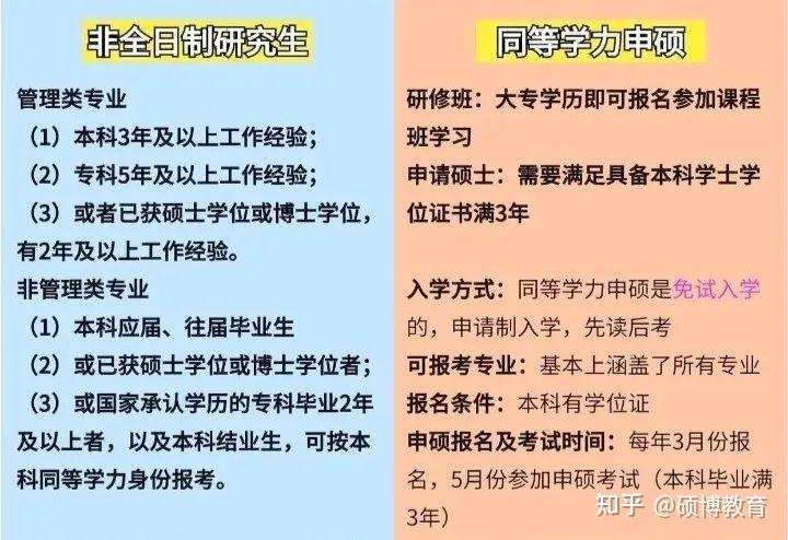全国统考 | 提前了解2025年在职研究生|非全日制研究生报考条件及流程 - 知乎