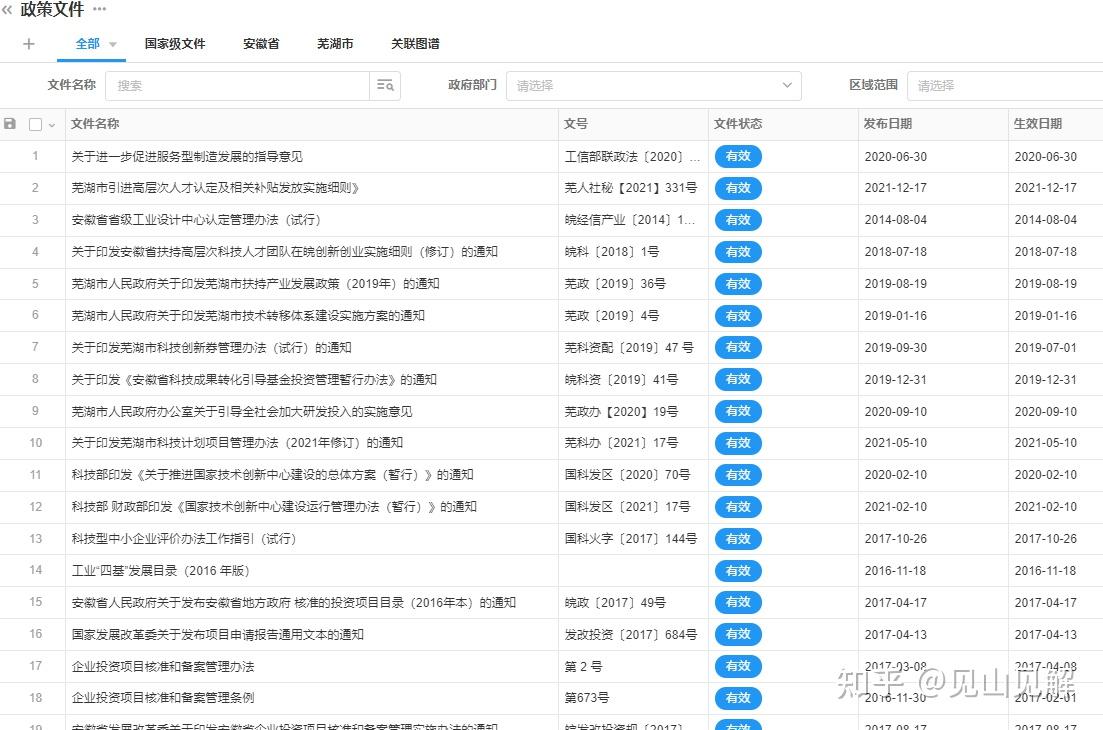 怎样查找政府政策文件的编号、发布时间、内容? - 知乎