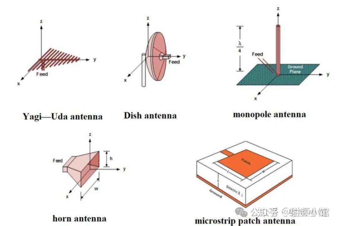 全向天线的选择：单极子or双极子 - 知乎