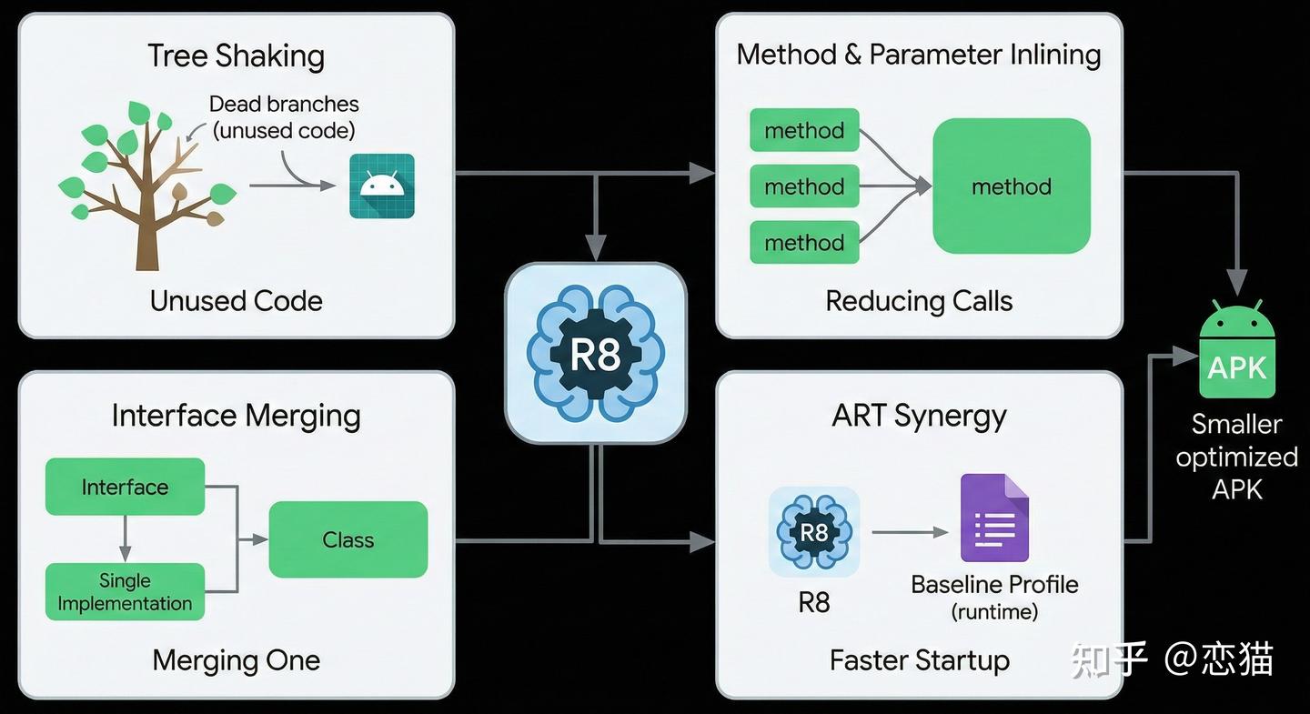 R8 Process 你是不是觉得 R8 很讨厌,但 Android 为什么选择 R8 ?也许你对 R8 还不够了解 - 知乎