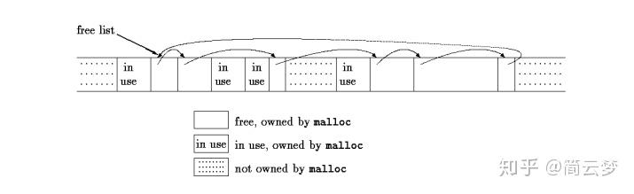 浅谈malloc()与free() - 知乎