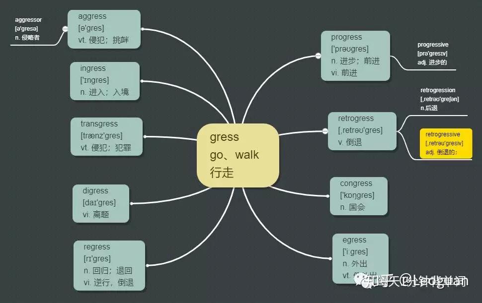 每天1分钟背单词 词根 gress - 知乎