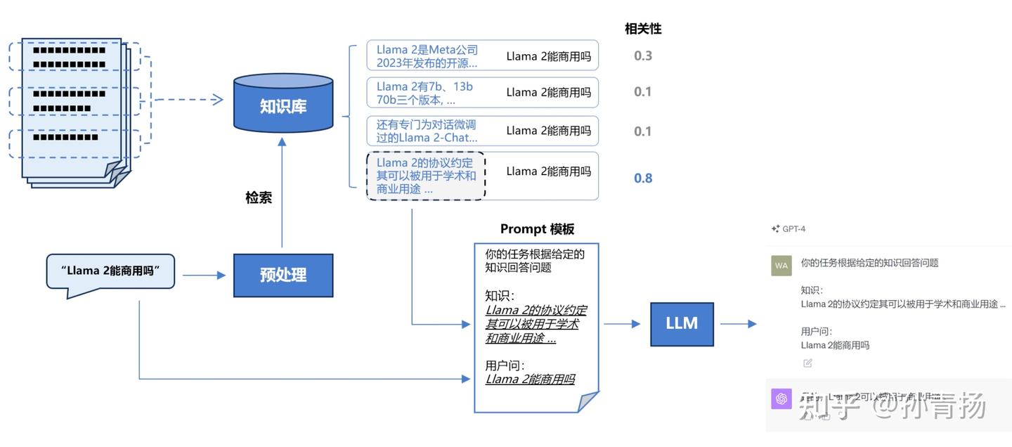 AGI 学习笔记：基于 LLM 的 RAG - 知乎