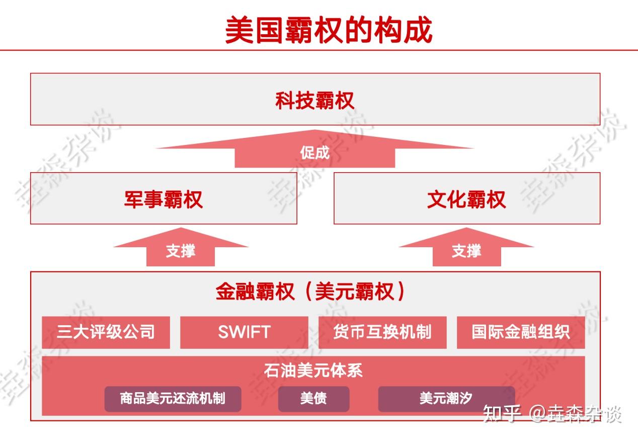 美国衰落了吗?六千字长文,深度解析美国霸权的本质 - 知乎
