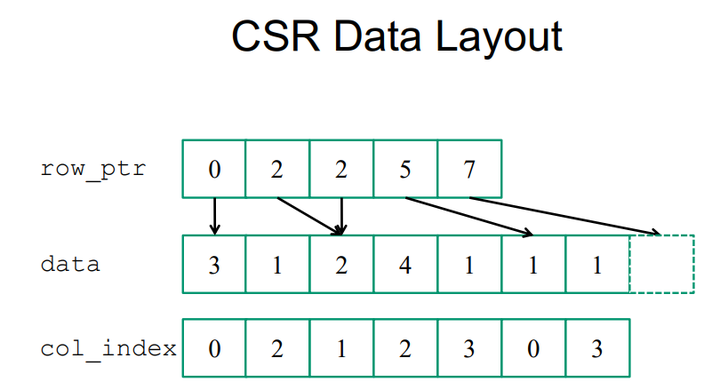 ECE408@UIUC CUDA稀疏并行方法Parallel Sparse Method(1): 并行稀疏矩阵乘法实现(ELL/CSR) - 知乎