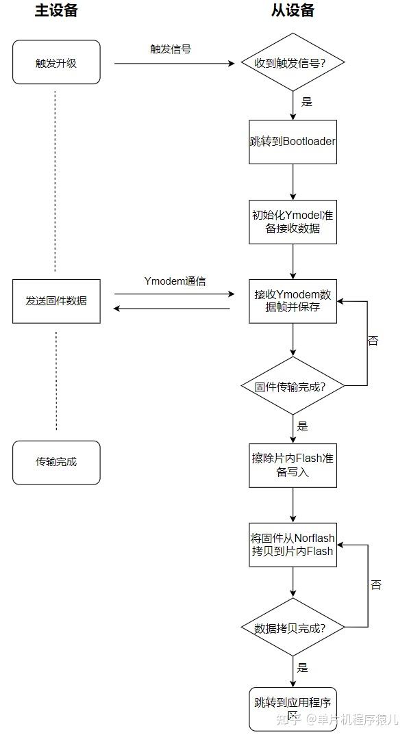 STM32使用Ymodem协议升级 - 知乎