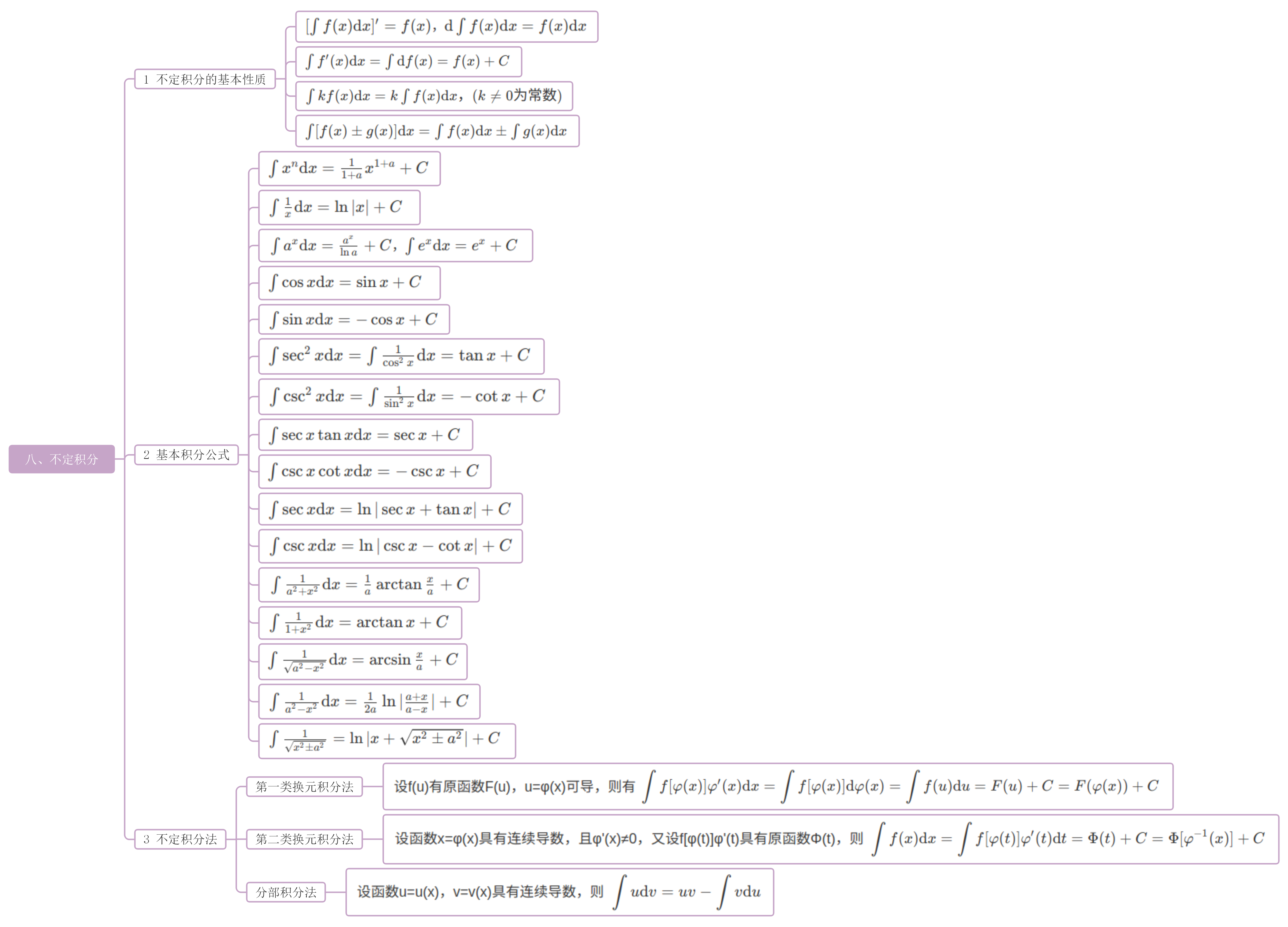 如何有效的做思维导图譬如针对于考研数学