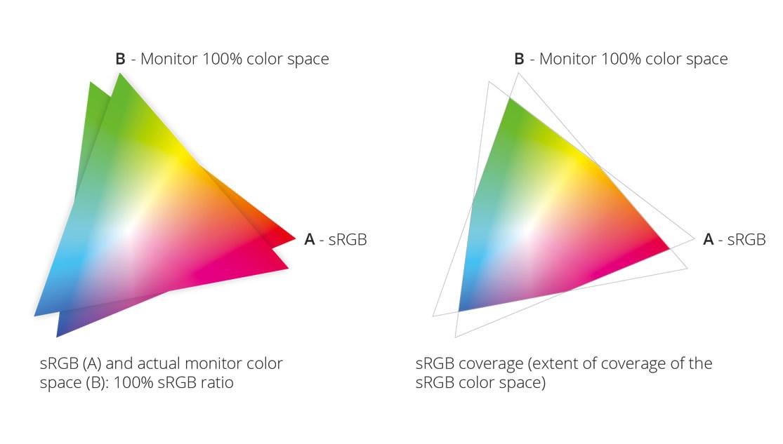 Srgb Coverage Map 为什么有的显示器色域是 99% sRGB,有的是 100% sRGB? - 知乎