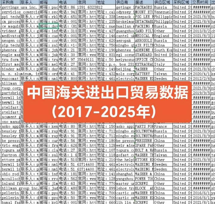 中国海关进出口贸易数据,国外采购商(2017-2025年) - 知乎