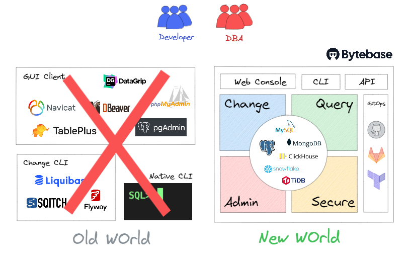 Bytebase VS Yearning - 知乎