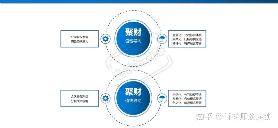 万店连锁：连锁企业如何设计股权留住人才和资源？ - 知乎