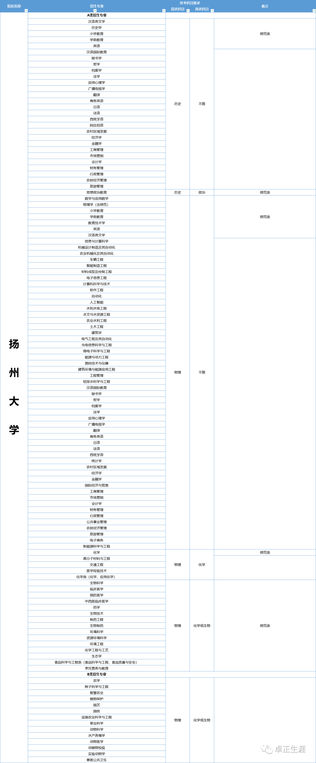 综合评价专业有哪些?可以报考哪些综合评价招生专业? - 知乎