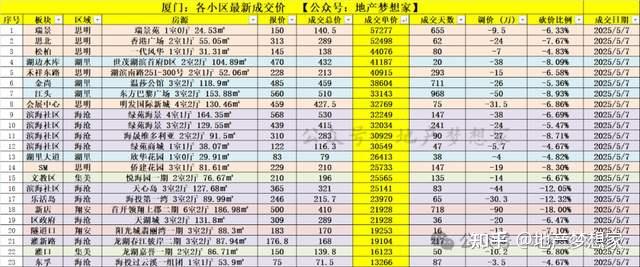 厦门二手房：近期真实成交价 - 知乎