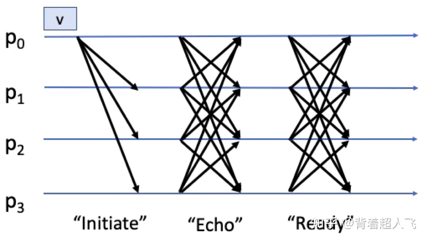 深入理解异步拜占庭共识- 知乎