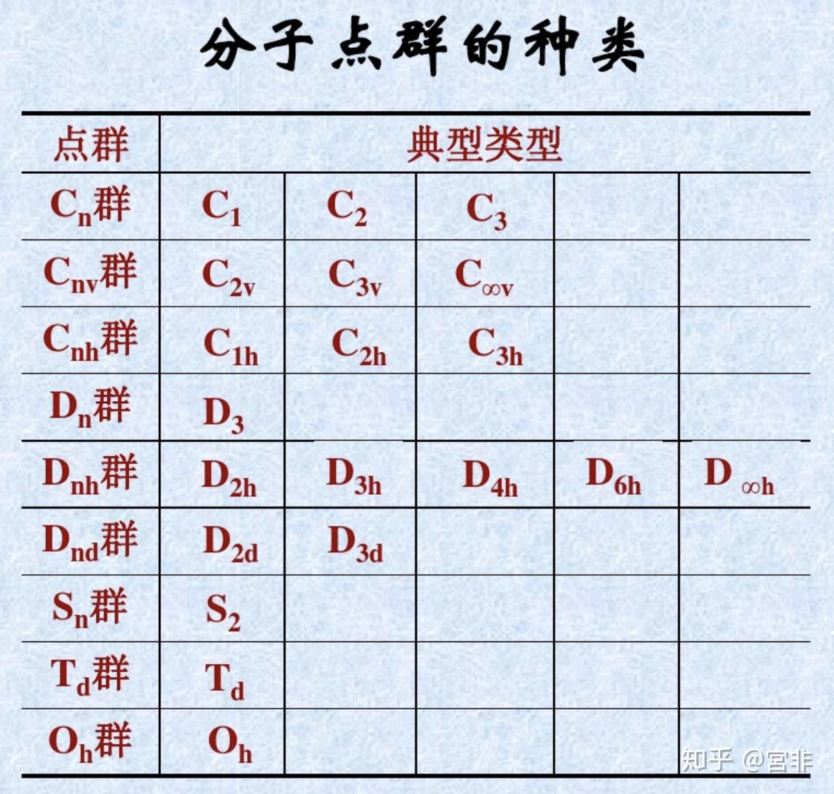 程序是如何判斷分子的對稱性點群的