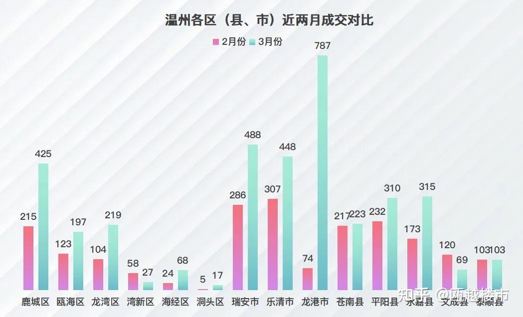 3月份温州楼市新房成交环涨超80%,华鸿江澜天宸夺得榜首 - 知乎