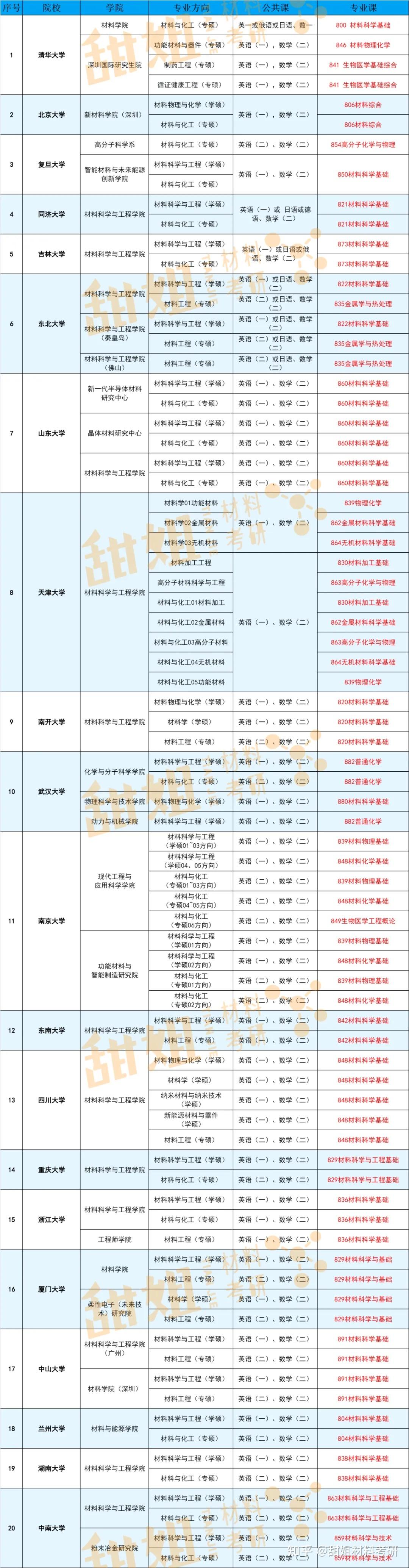 26材料考研 | 985院校初试科目汇总 - 知乎