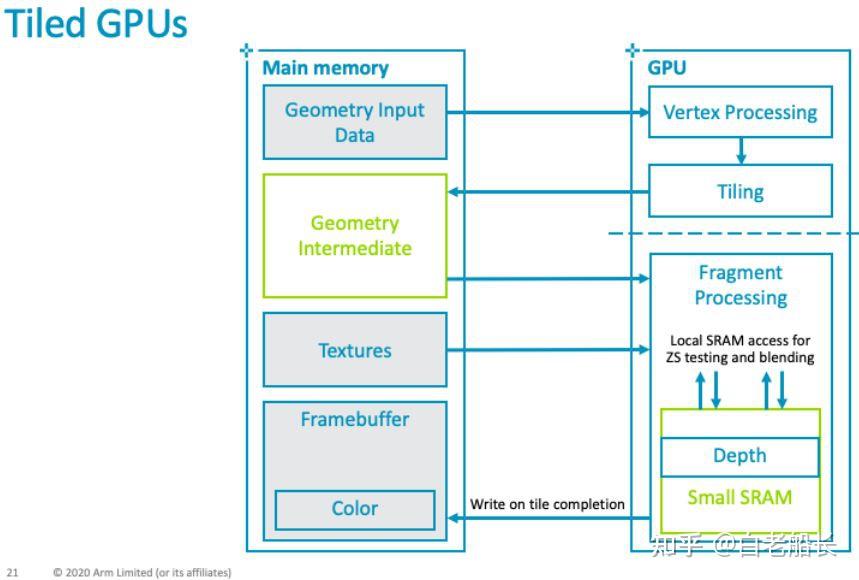 Gpu Tile Access Pattern Tile mode GPU和Vulkan Transient Attachments - 知乎