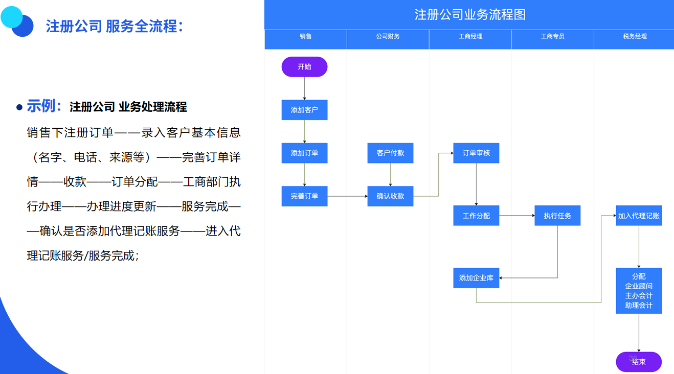 短信企业服务怎么开通流程图表 短信企业服务怎么开通流程图表