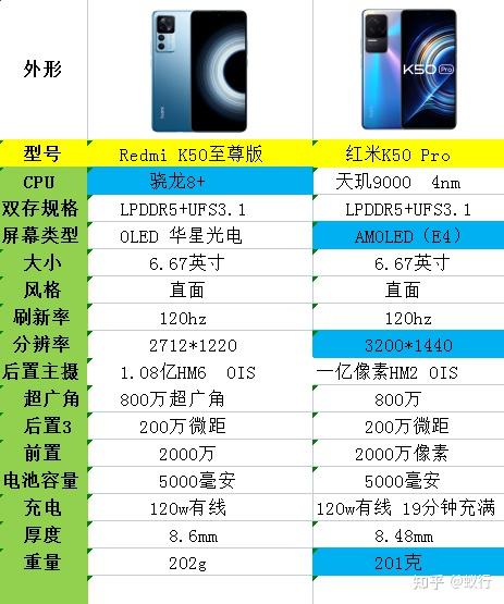 红米k50pro与红米k50至尊版主要参数图