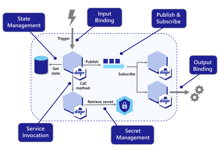 Dapr for .NET-4 使用docker compose