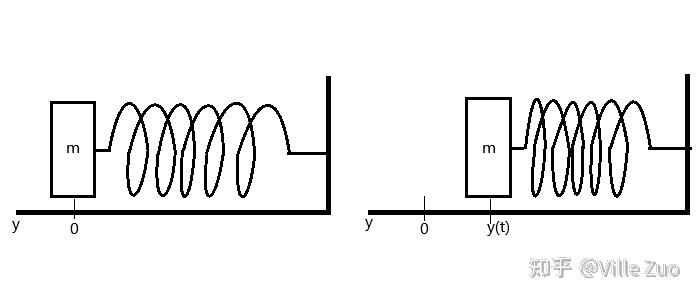 Fourier 分析的起源:弦振动 - 知乎