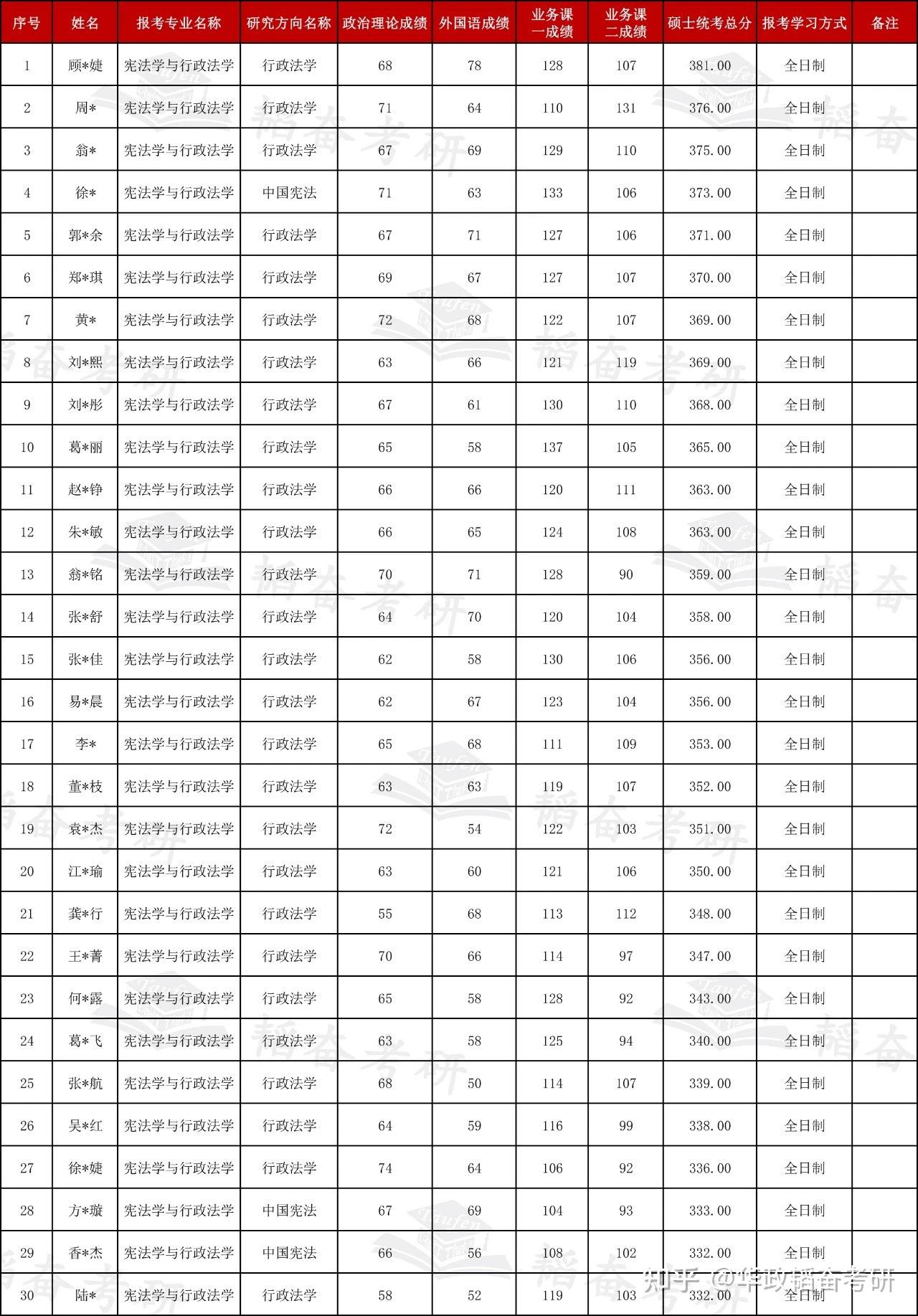 【重要通知】2025年华东政法大学硕士研究生进入复试名单（排序版） - 知乎
