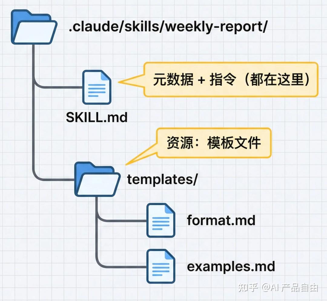 Claude Skills 写作指南：从0到1看完就会，不会来找我 - 知乎