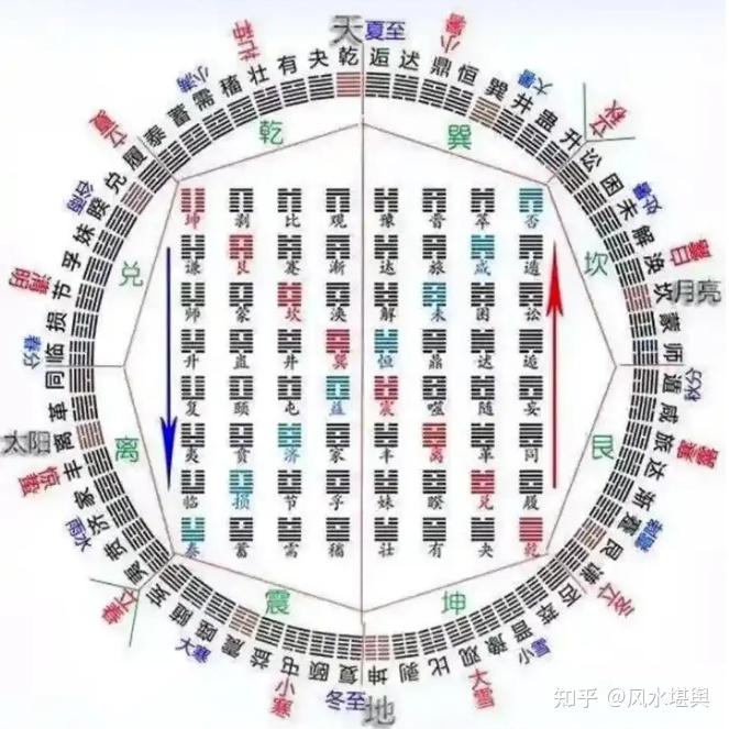 易经圆图和方图的区别 - 知乎