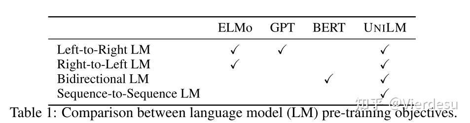 Unified Language Model Pre-training for Natural Language Understanding ...