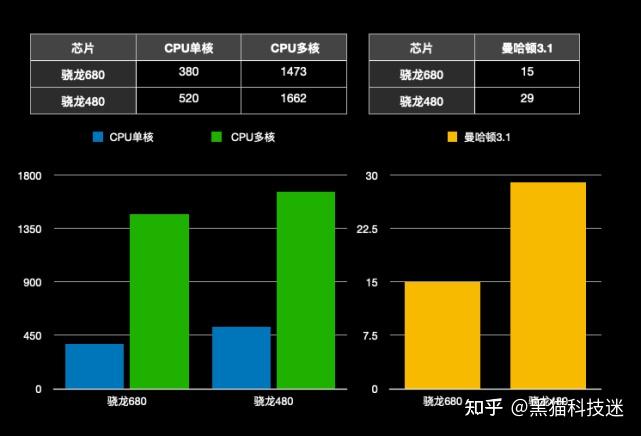 很遗憾,还不如骁龙480