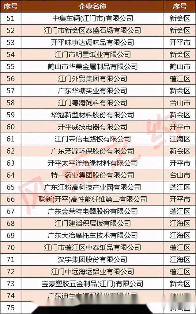 2020年广东省江门市100强企业附完整榜单