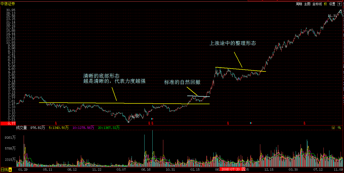 A股市场里的底部形态实例--复合头肩底- 知乎