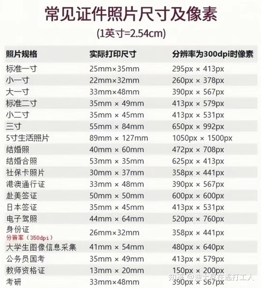 2寸照片的尺寸应该是3.5 × 4.9 cm还是3.5 × 5.3 cm?